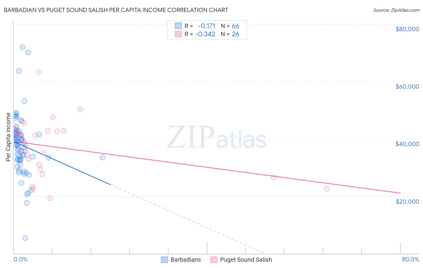 Barbadian vs Puget Sound Salish Per Capita Income