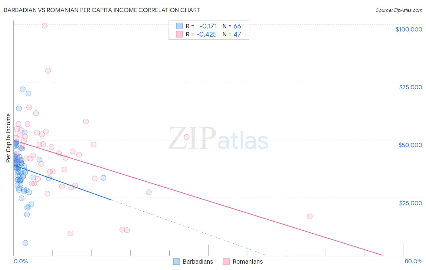 Barbadian vs Romanian Per Capita Income