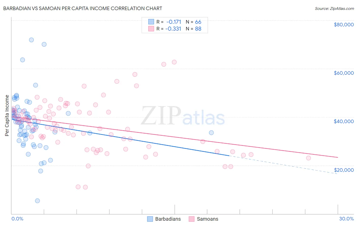 Barbadian vs Samoan Per Capita Income