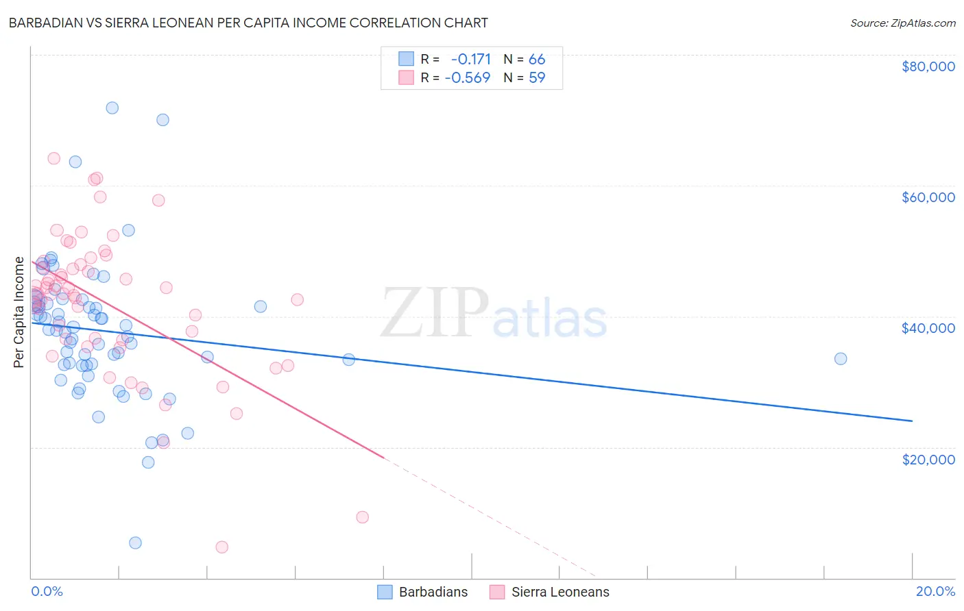 Barbadian vs Sierra Leonean Per Capita Income