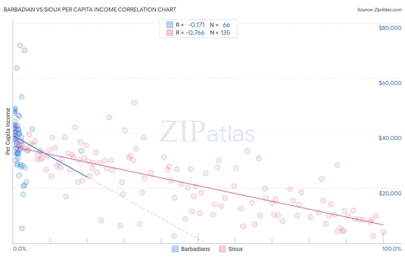 Barbadian vs Sioux Per Capita Income