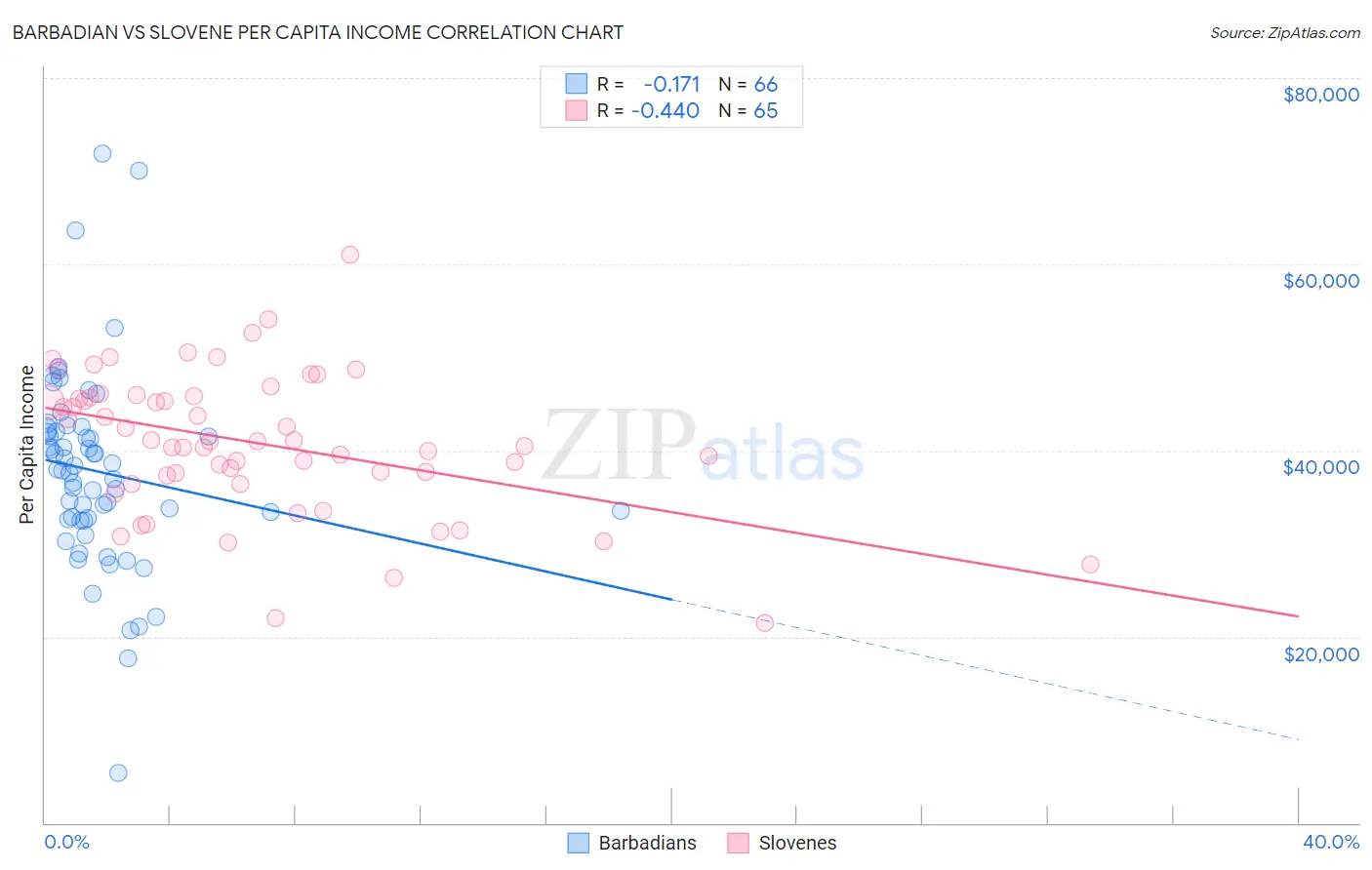 Barbadian vs Slovene Per Capita Income