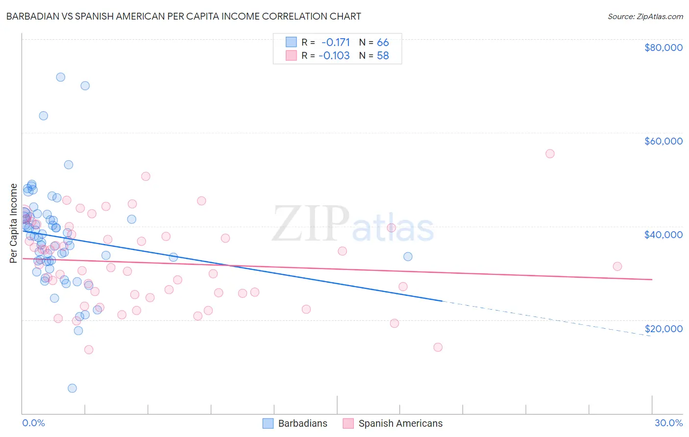 Barbadian vs Spanish American Per Capita Income