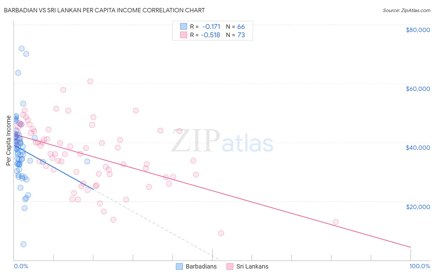 Barbadian vs Sri Lankan Per Capita Income