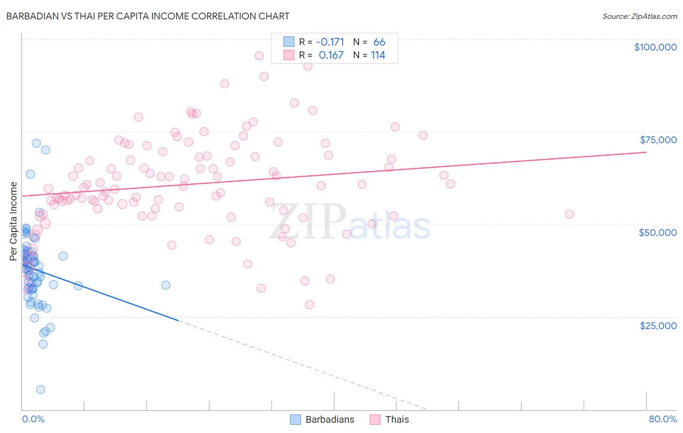 Barbadian vs Thai Per Capita Income