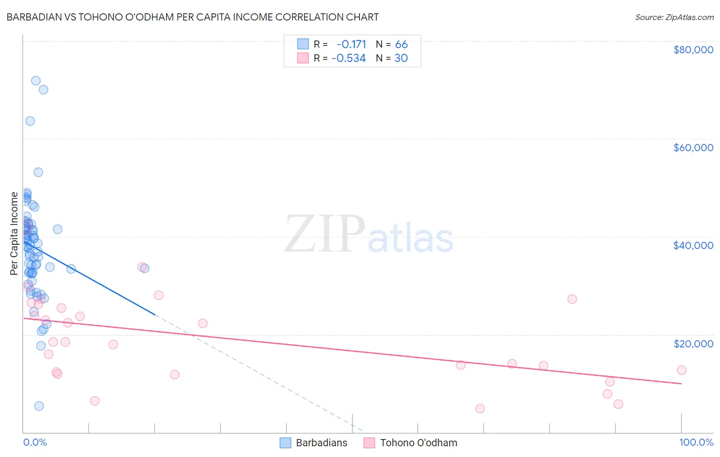 Barbadian vs Tohono O'odham Per Capita Income