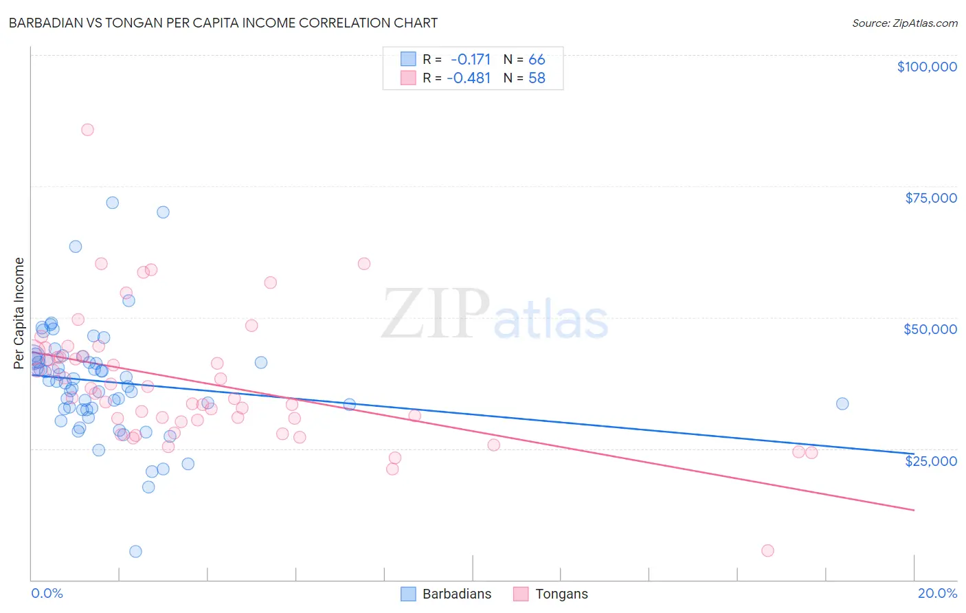 Barbadian vs Tongan Per Capita Income