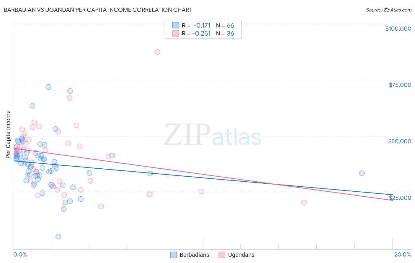 Barbadian vs Ugandan Per Capita Income