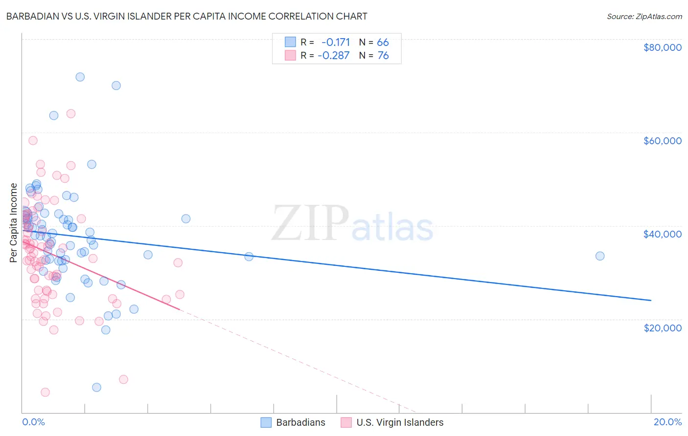 Barbadian vs U.S. Virgin Islander Per Capita Income