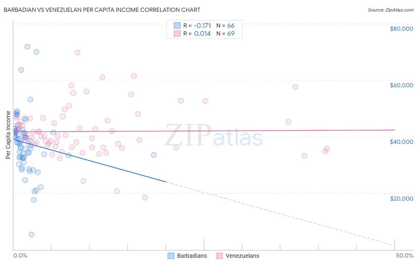 Barbadian vs Venezuelan Per Capita Income