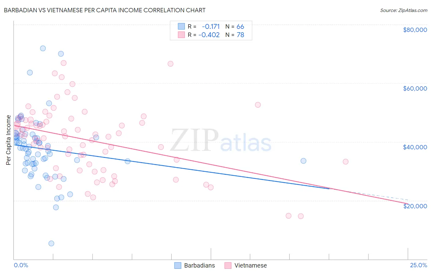 Barbadian vs Vietnamese Per Capita Income