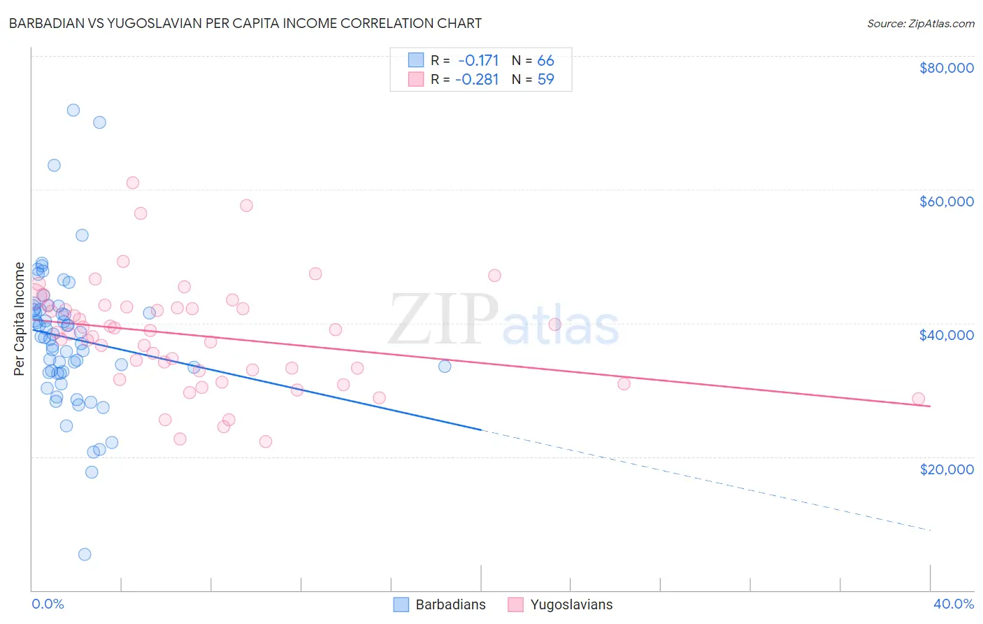 Barbadian vs Yugoslavian Per Capita Income