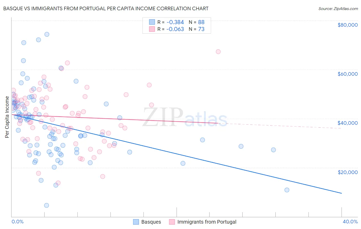 Basque vs Immigrants from Portugal Per Capita Income