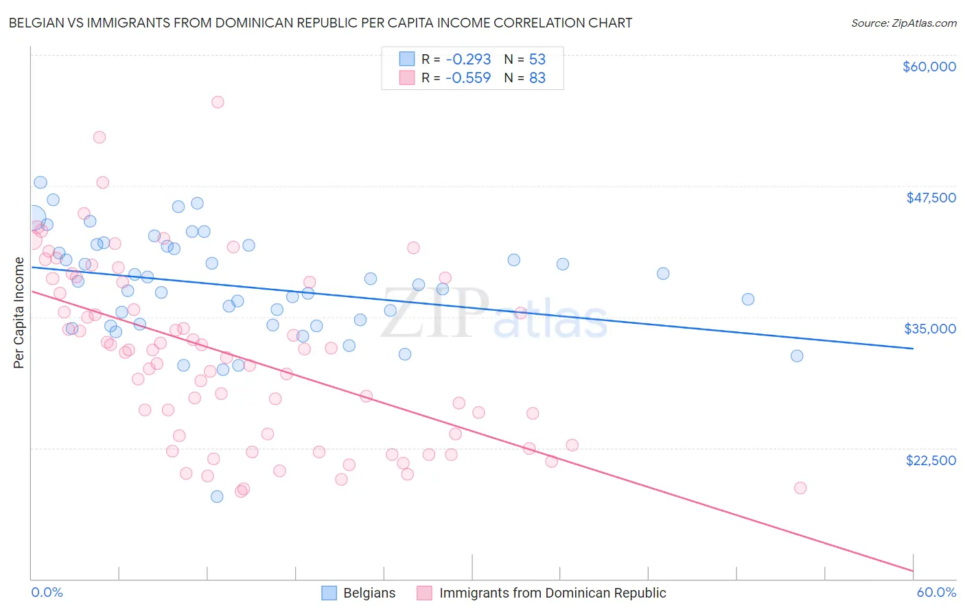 Belgian vs Immigrants from Dominican Republic Per Capita Income