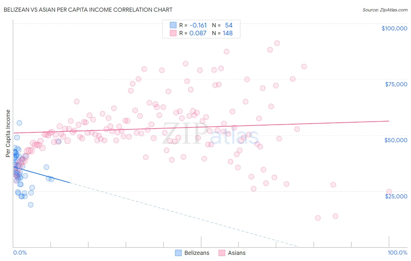 Belizean vs Asian Per Capita Income