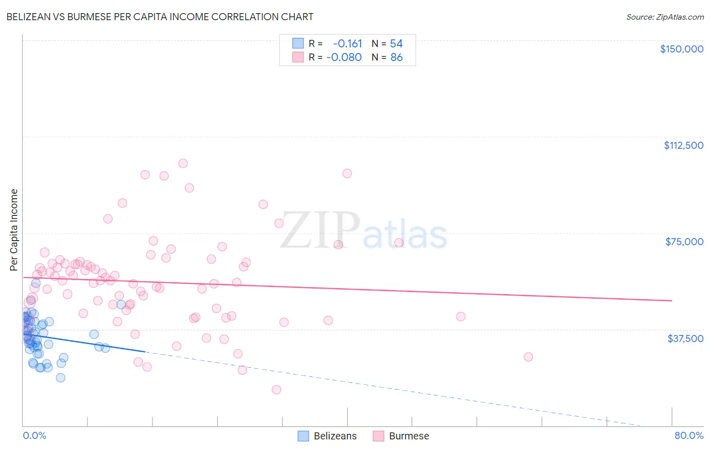 Belizean vs Burmese Per Capita Income