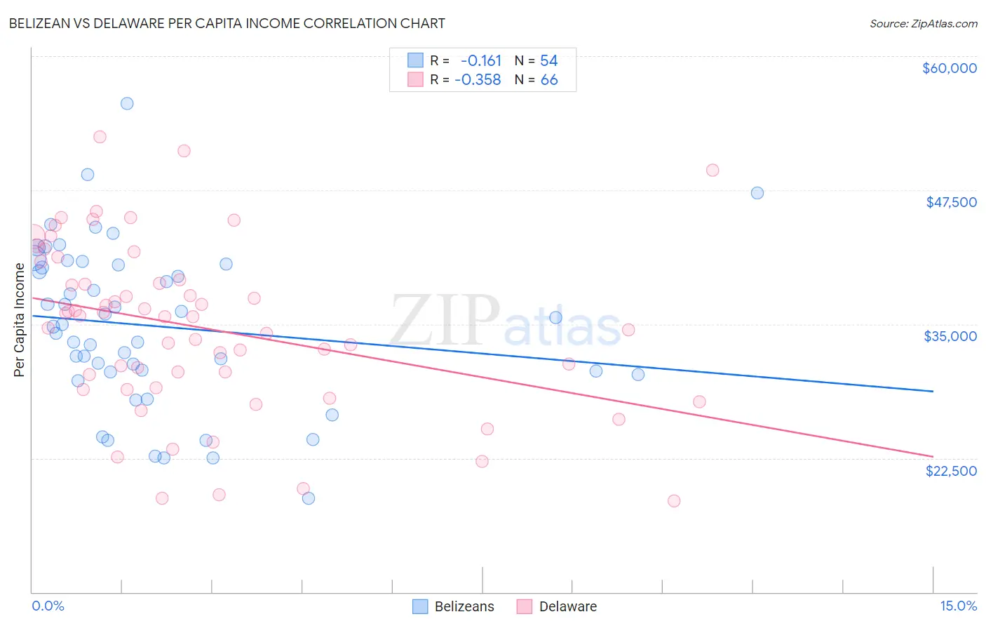 Belizean vs Delaware Per Capita Income
