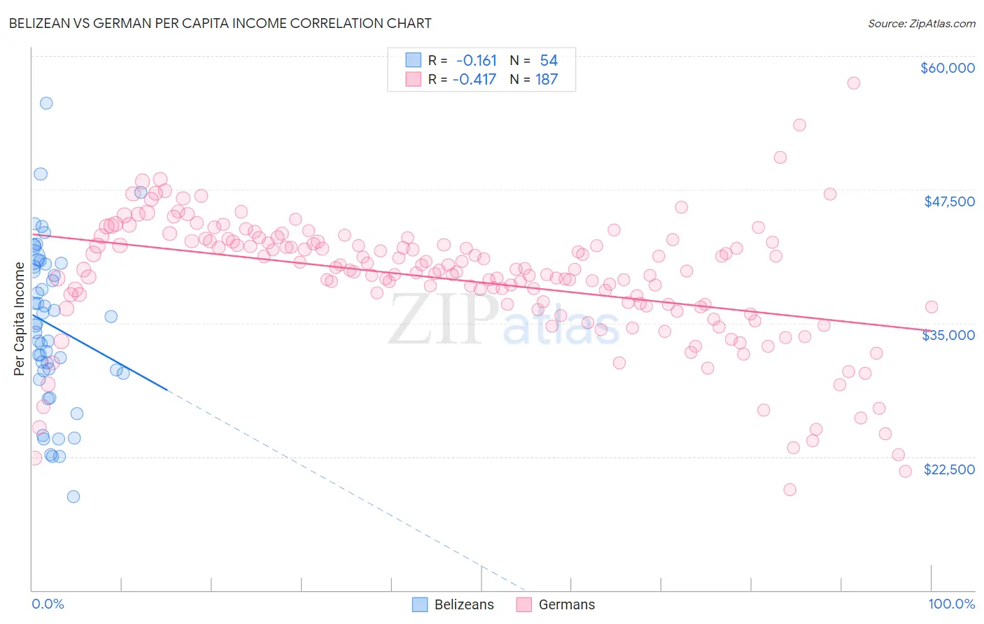 Belizean vs German Per Capita Income