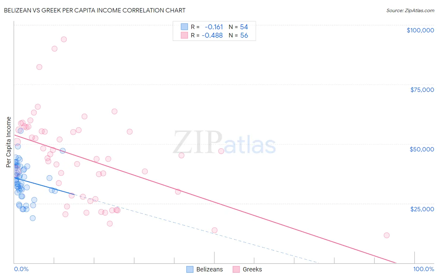 Belizean vs Greek Per Capita Income