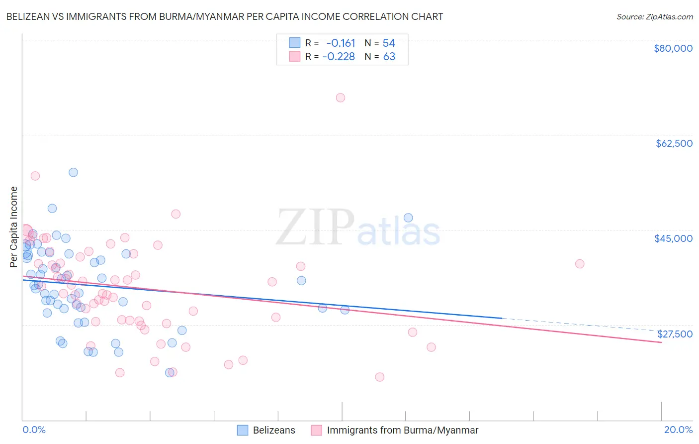 Belizean vs Immigrants from Burma/Myanmar Per Capita Income