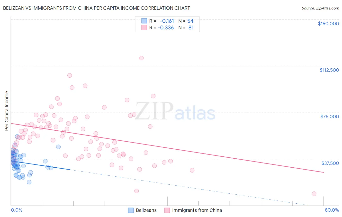 Belizean vs Immigrants from China Per Capita Income