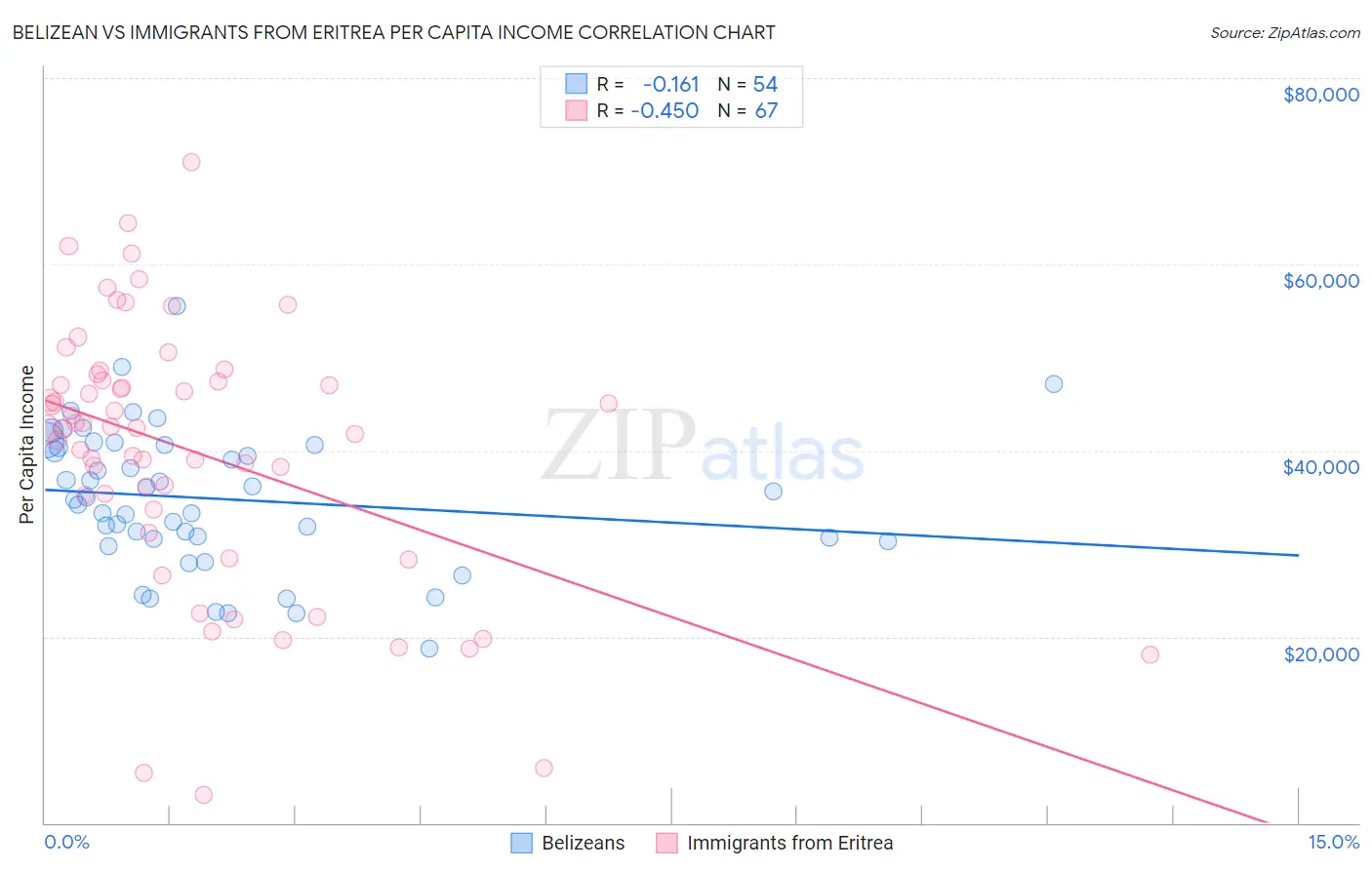 Belizean vs Immigrants from Eritrea Per Capita Income