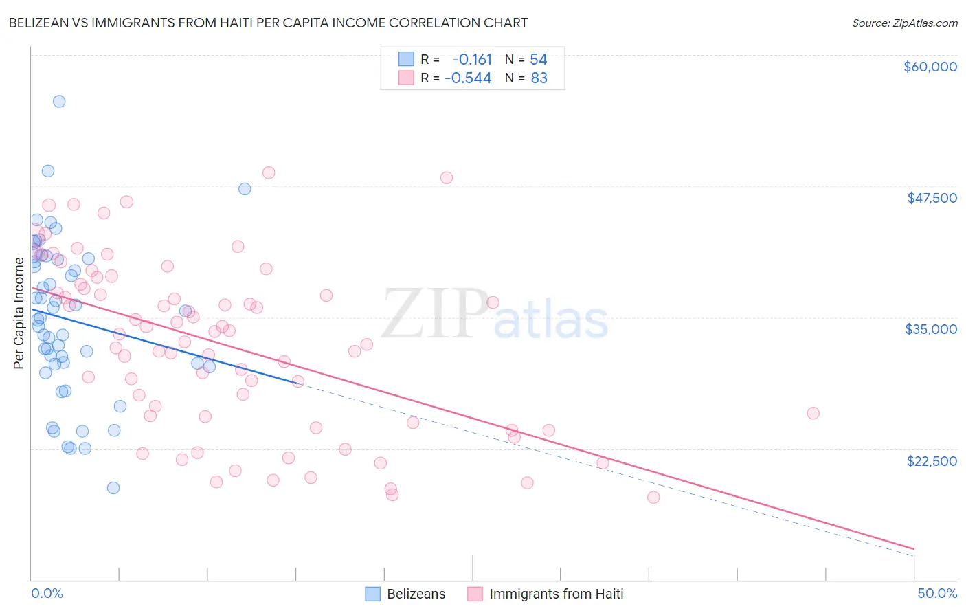 Belizean vs Immigrants from Haiti Per Capita Income