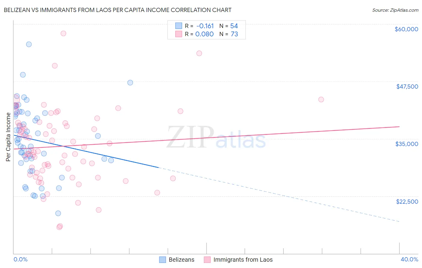 Belizean vs Immigrants from Laos Per Capita Income