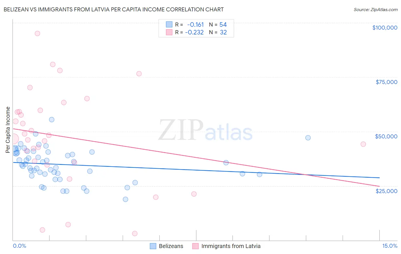 Belizean vs Immigrants from Latvia Per Capita Income