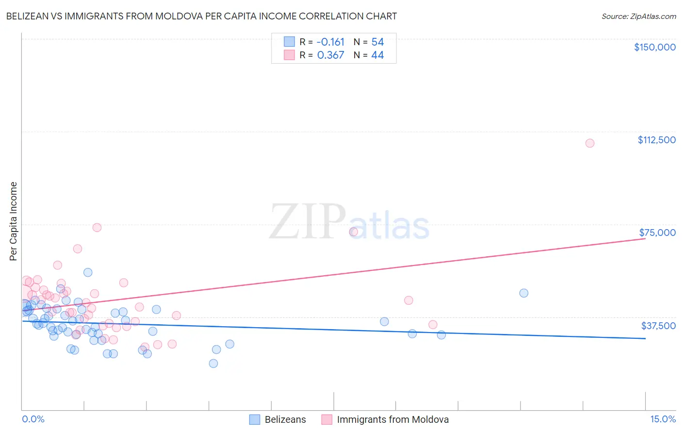 Belizean vs Immigrants from Moldova Per Capita Income