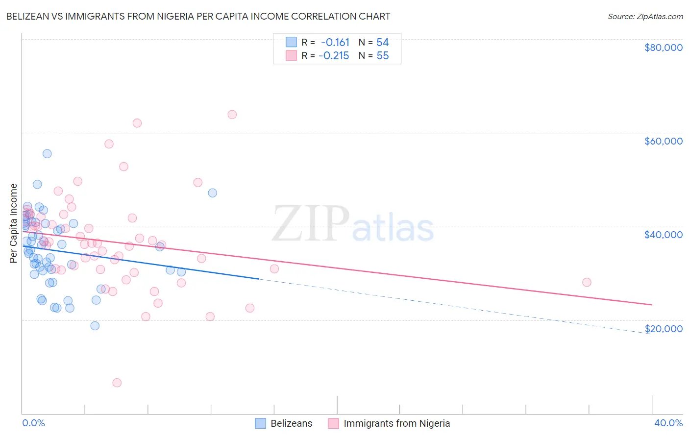 Belizean vs Immigrants from Nigeria Per Capita Income