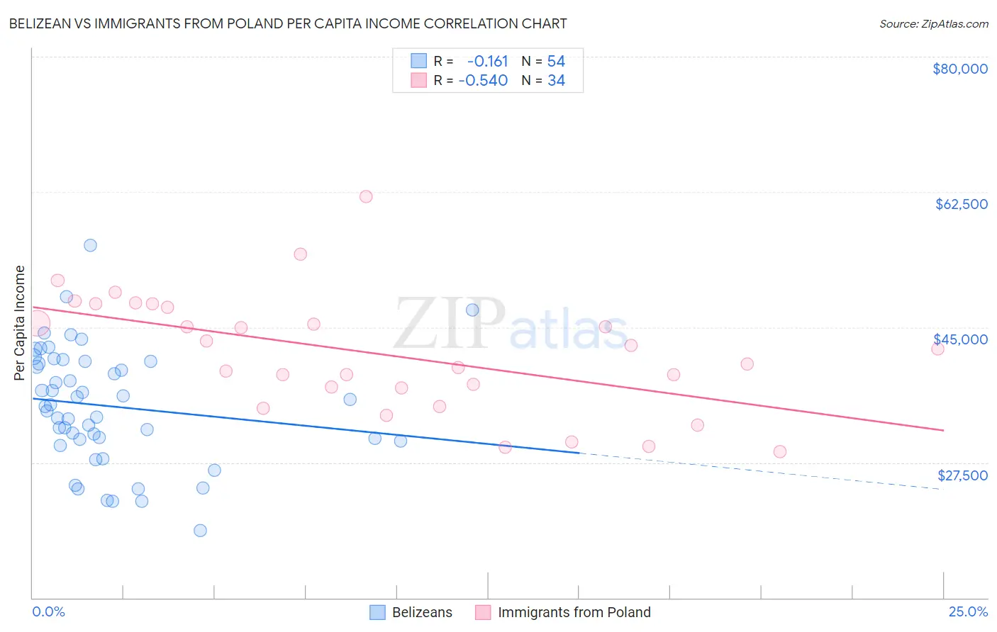 Belizean vs Immigrants from Poland Per Capita Income