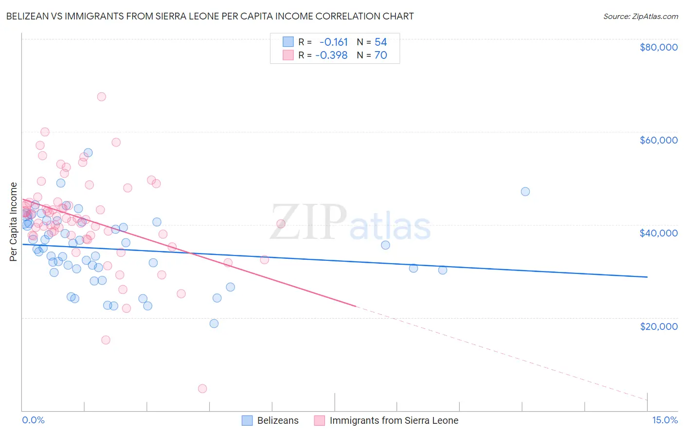 Belizean vs Immigrants from Sierra Leone Per Capita Income