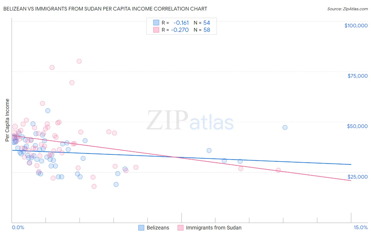 Belizean vs Immigrants from Sudan Per Capita Income