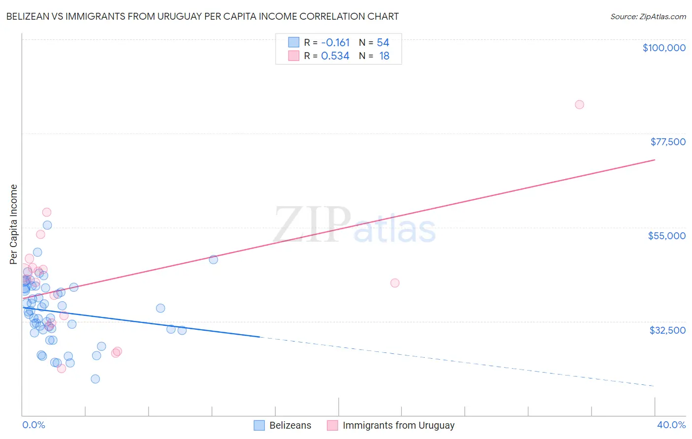 Belizean vs Immigrants from Uruguay Per Capita Income