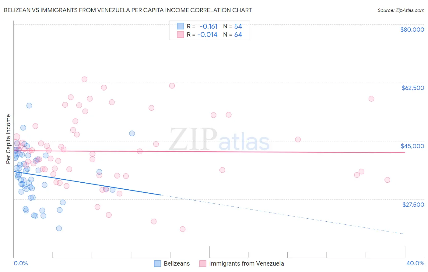 Belizean vs Immigrants from Venezuela Per Capita Income
