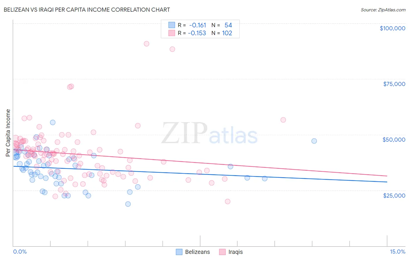 Belizean vs Iraqi Per Capita Income