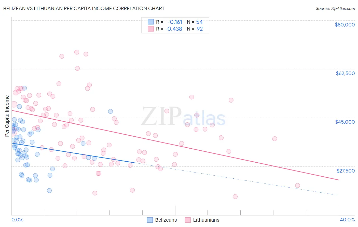 Belizean vs Lithuanian Per Capita Income