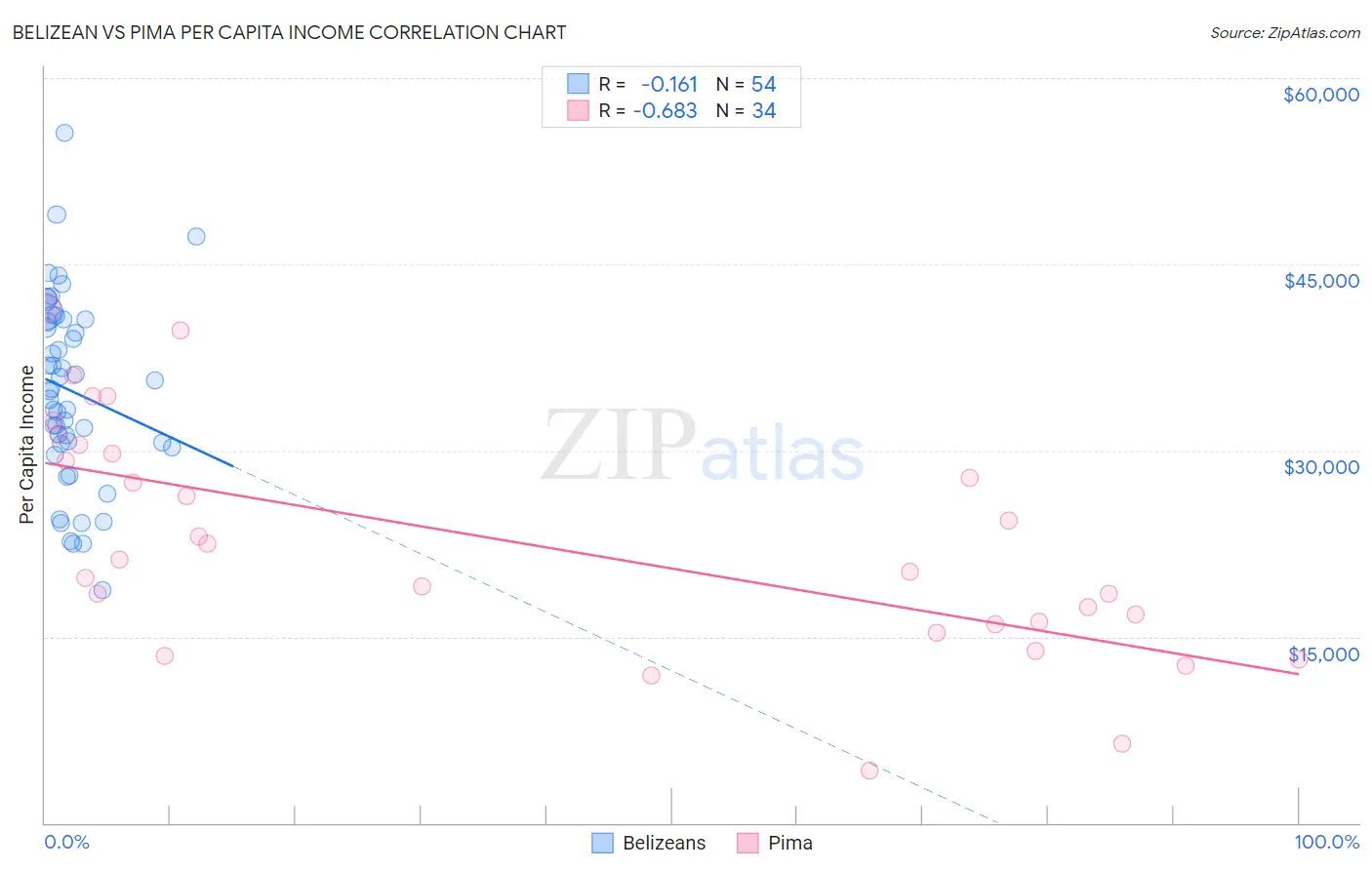 Belizean vs Pima Per Capita Income
