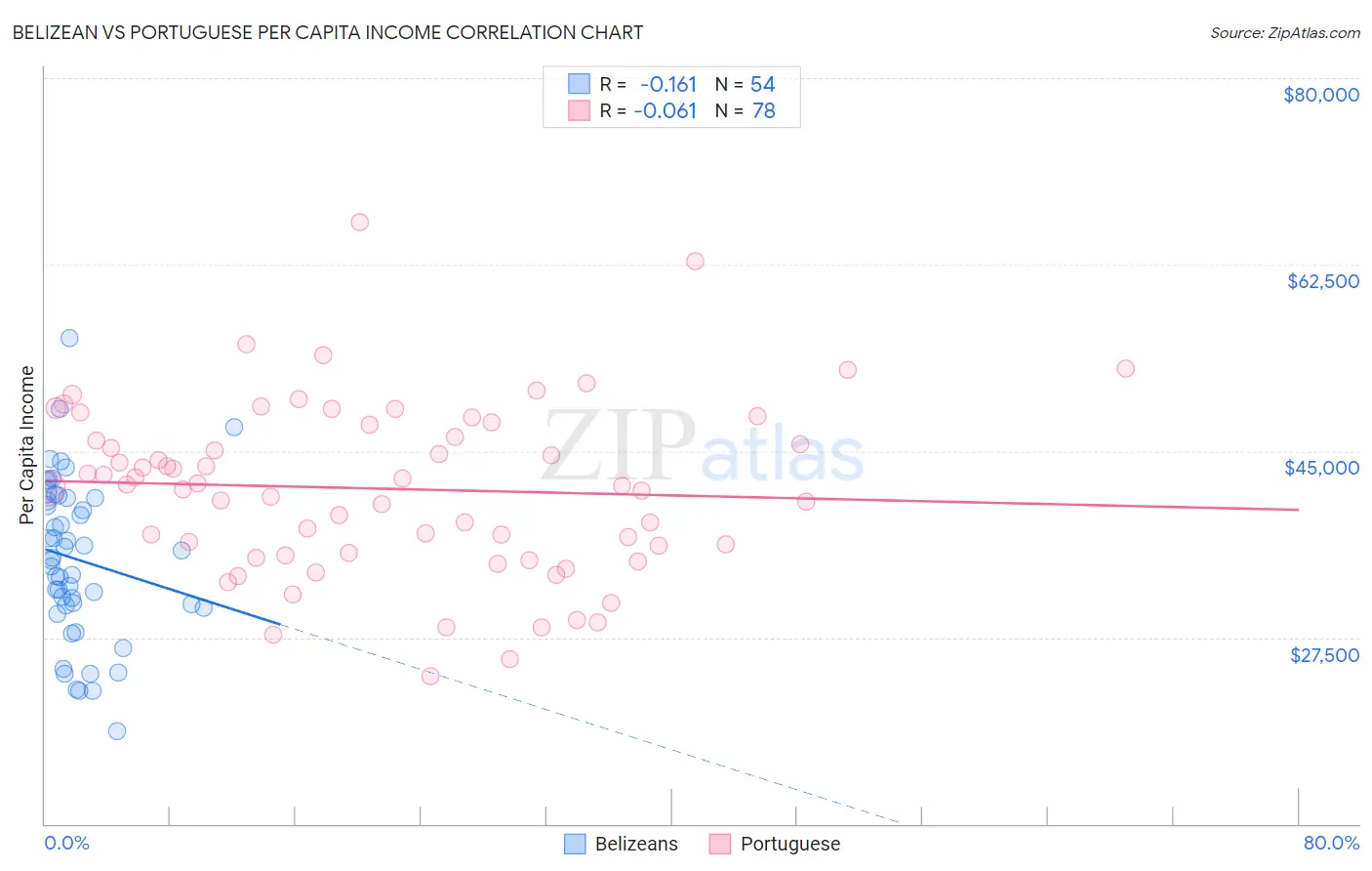Belizean vs Portuguese Per Capita Income