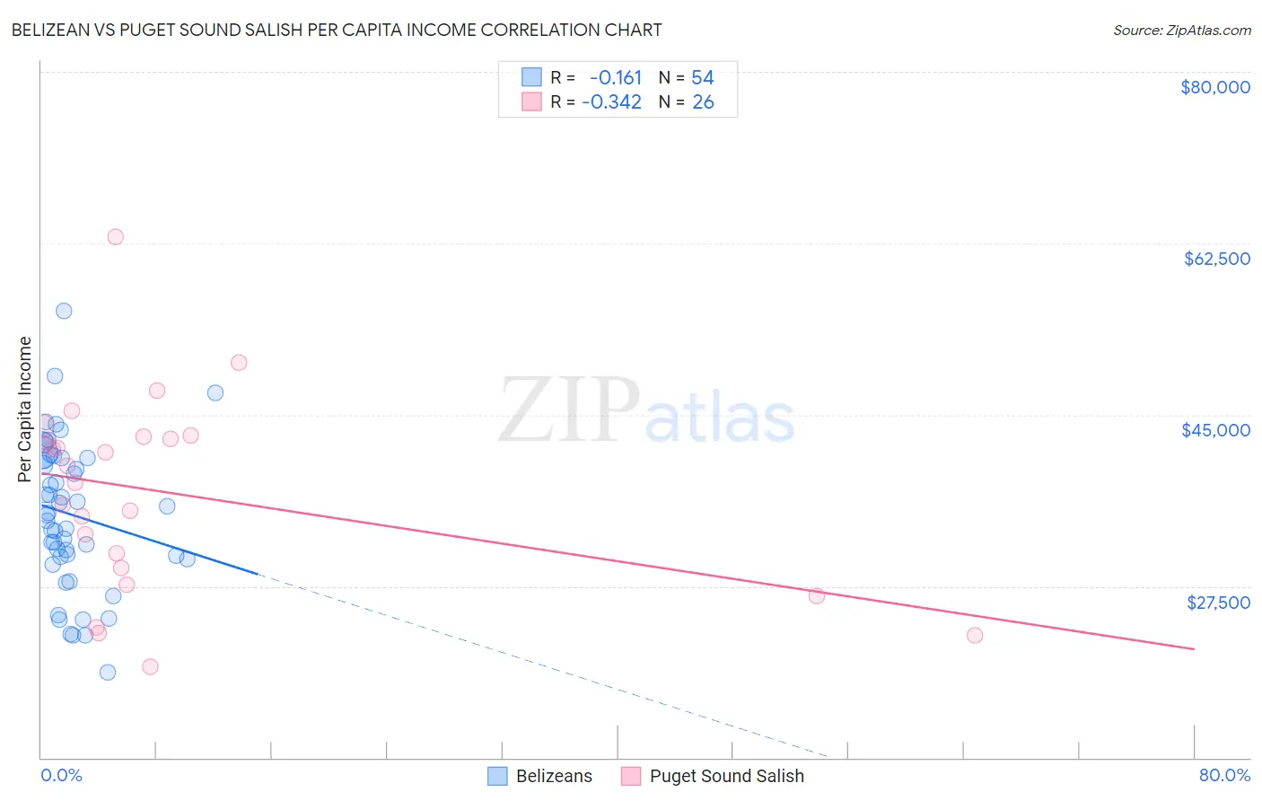 Belizean vs Puget Sound Salish Per Capita Income