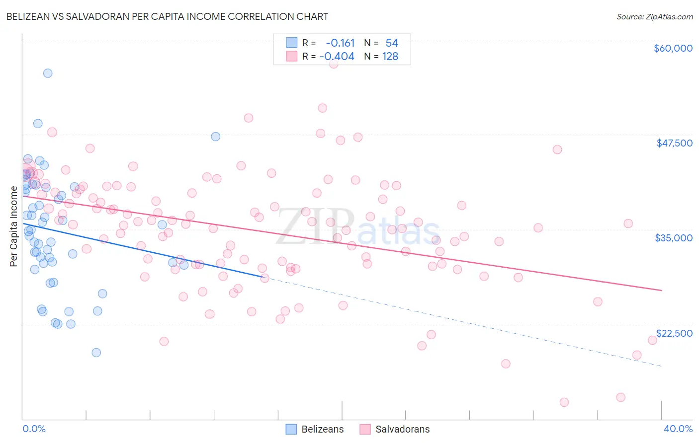 Belizean vs Salvadoran Per Capita Income