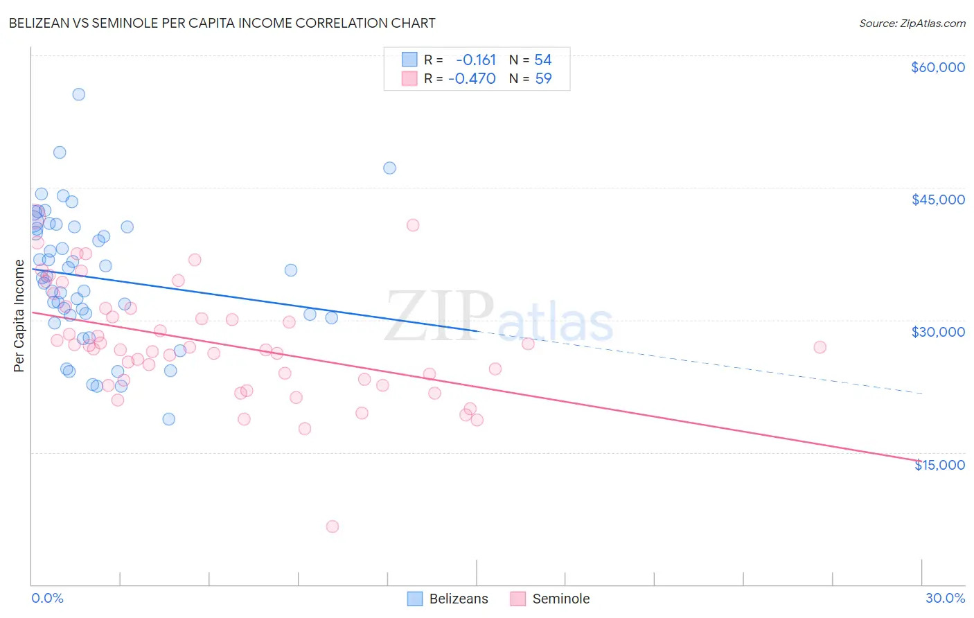 Belizean vs Seminole Per Capita Income