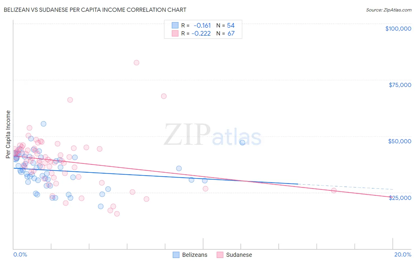 Belizean vs Sudanese Per Capita Income