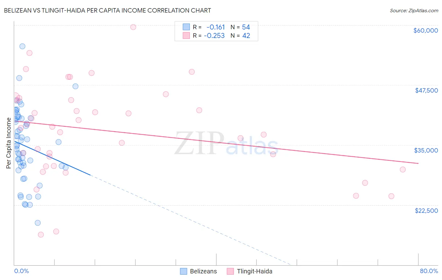 Belizean vs Tlingit-Haida Per Capita Income