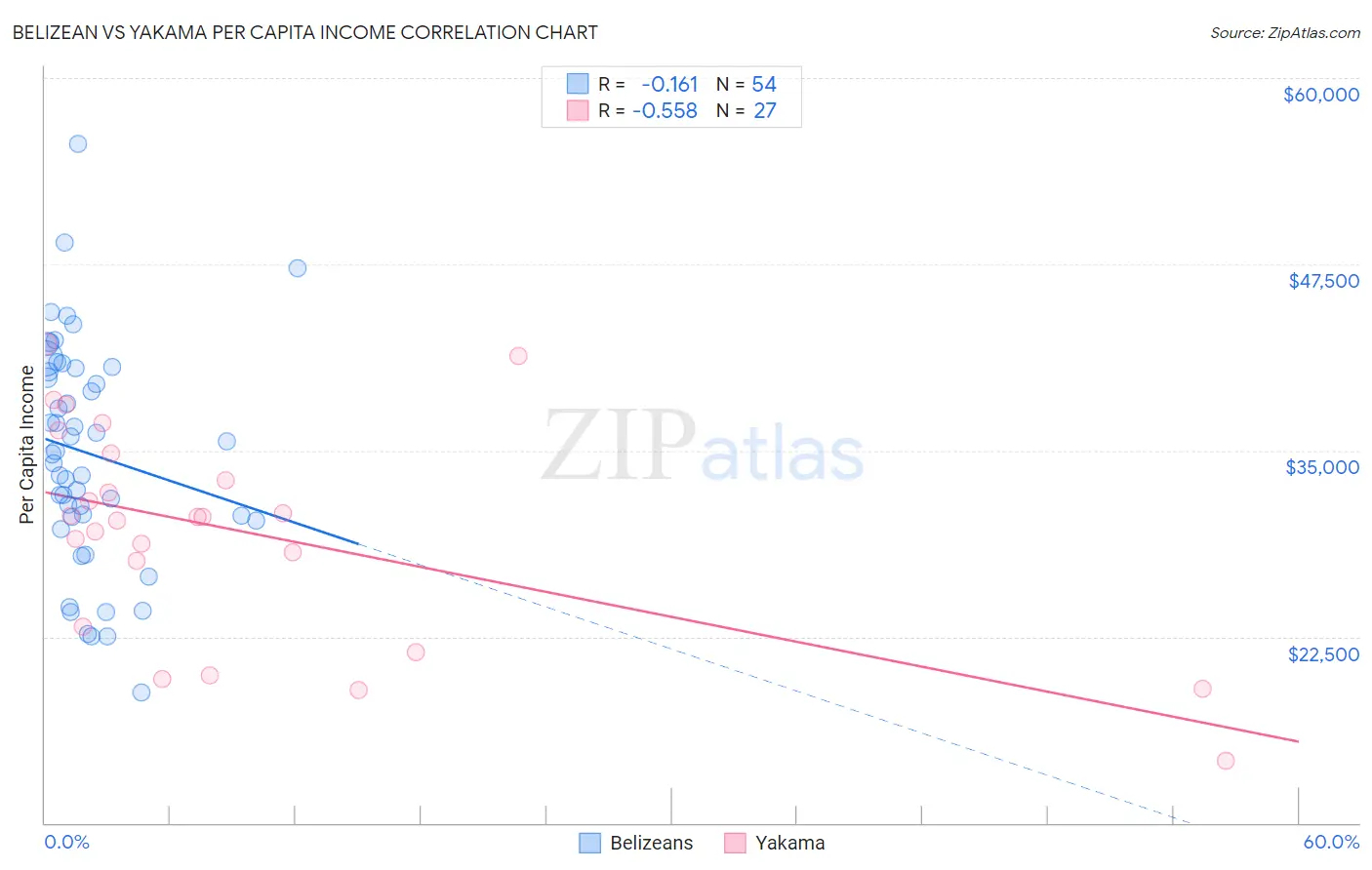 Belizean vs Yakama Per Capita Income