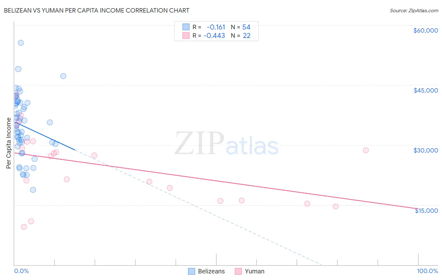 Belizean vs Yuman Per Capita Income