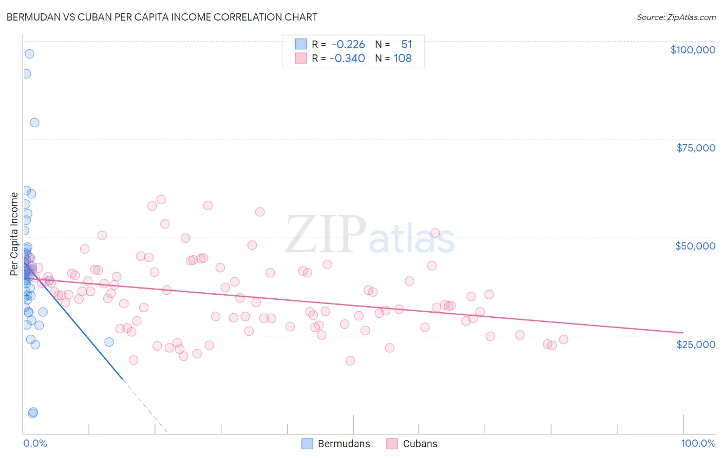 Bermudan vs Cuban Per Capita Income