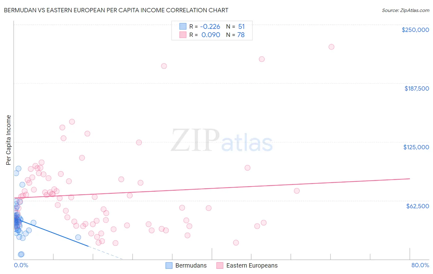 Bermudan vs Eastern European Per Capita Income