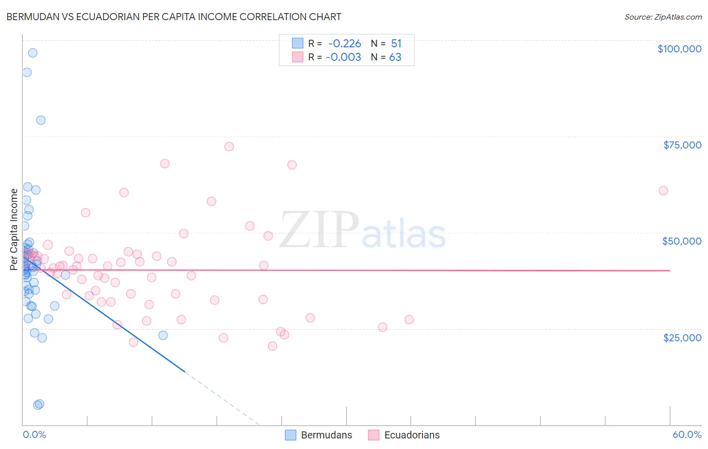 Bermudan vs Ecuadorian Per Capita Income